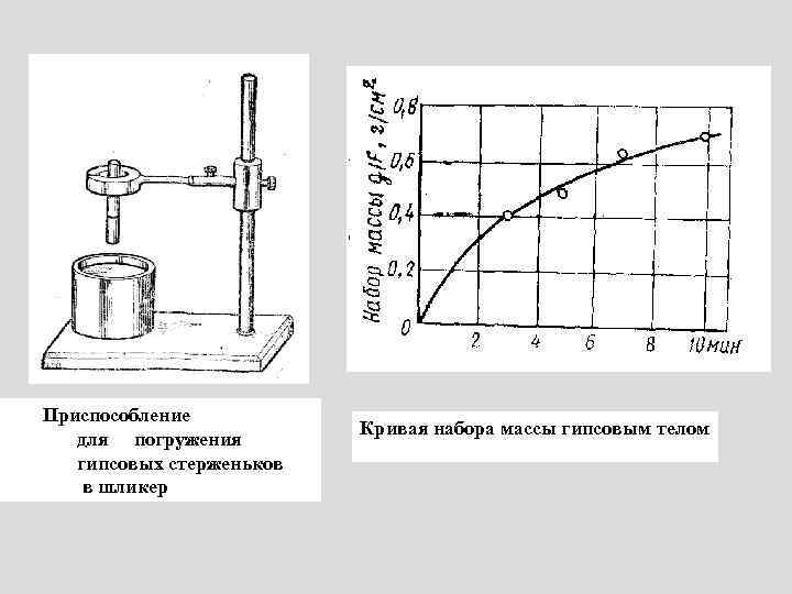 Приспособление для погружения гипсовых стерженьков в шликер Кривая набора массы гипсовым телом 
