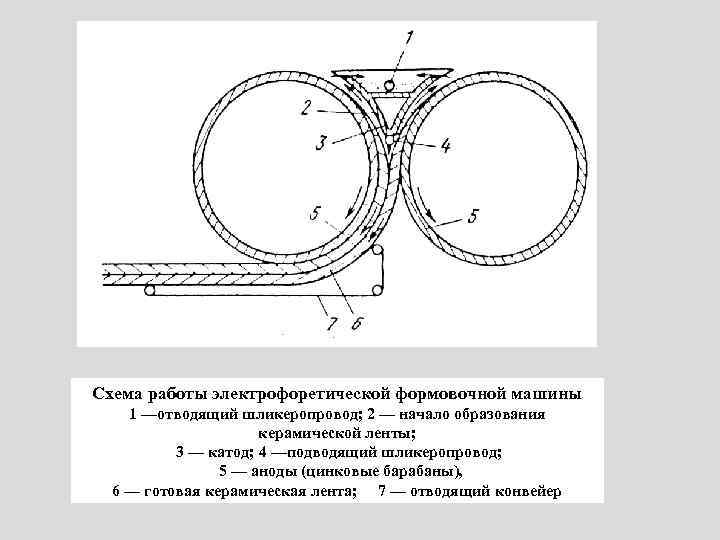 Схема работы электрофоретической формовочной машины 1 —отводящий шликеропровод; 2 — начало образования керамической ленты;