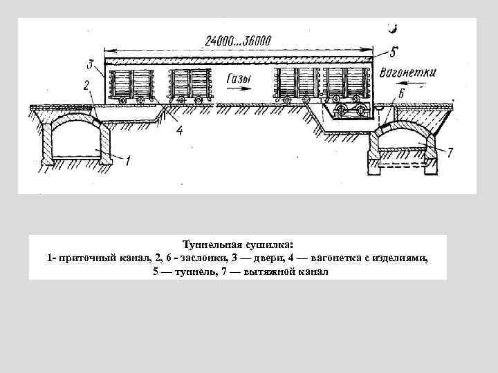 Туннельная сушилка: 1 - приточный канал, 2, 6 - заслонки, 3 — двери, 4