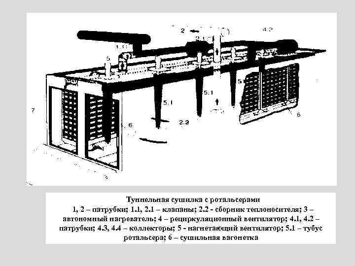 Туннельная сушилка с ротальсерами 1, 2 – патрубки; 1. 1, 2. 1 – клапаны;