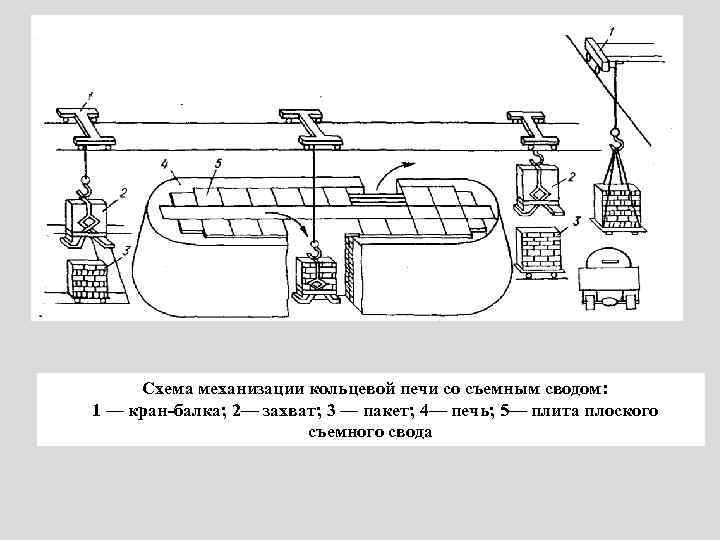 Схема механизации кольцевой печи со съемным сводом: 1 — кран-балка; 2— захват; 3 —