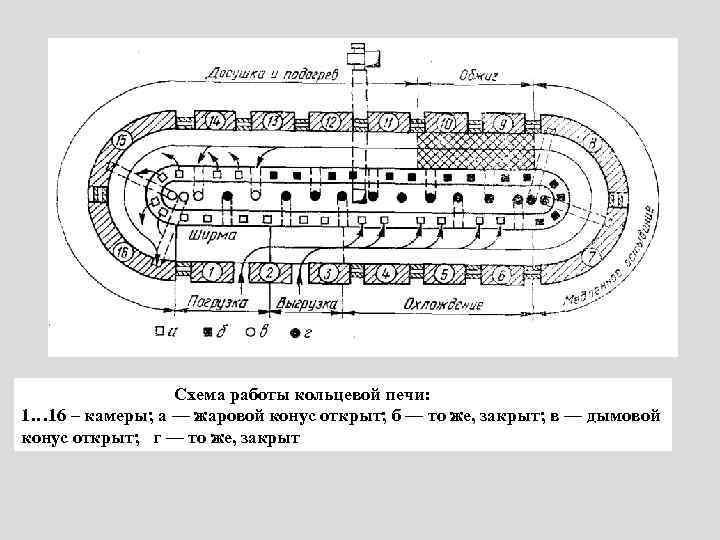 Схема работы кольцевой печи: 1… 16 – камеры; а — жаровой конус открыт; б