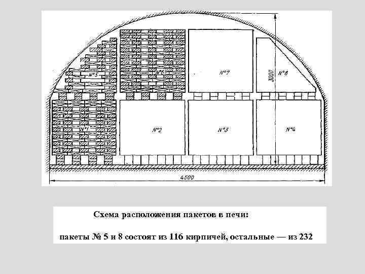 Схема расположения пакетов в печи: пакеты № 5 и 8 состоят из 116 кирпичей,