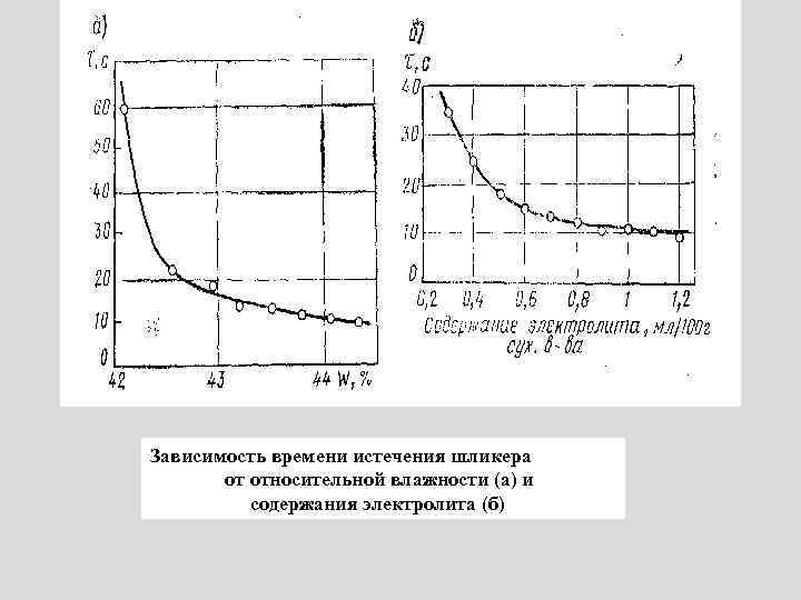 Зависимость времени истечения шликера от относительной влажности (а) и содержания электролита (б) 
