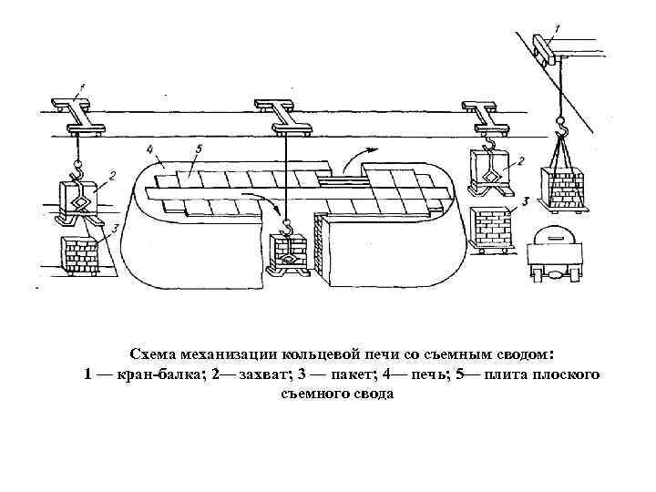 Схема механизации кольцевой печи со съемным сводом: 1 — кран-балка; 2— захват; 3 —