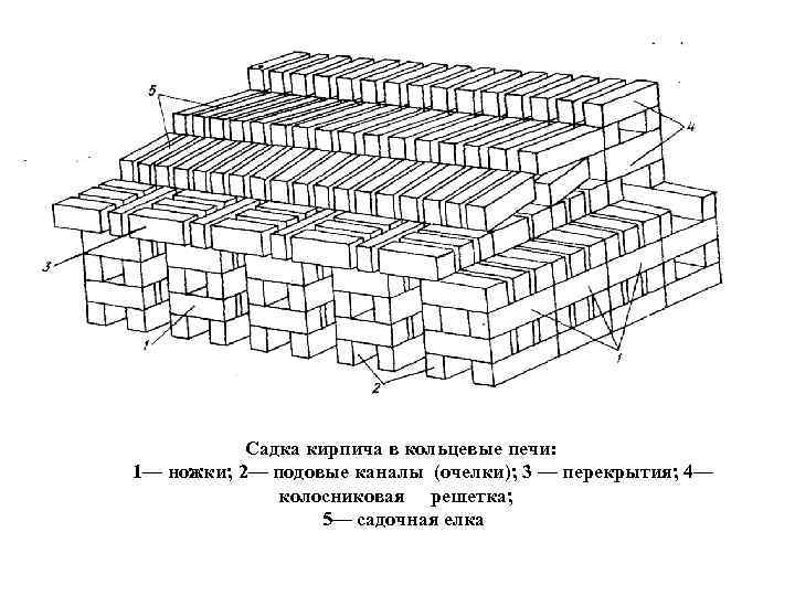 Садка кирпича в кольцевые печи: 1— ножки; 2— подовые каналы (очелки); 3 — перекрытия;