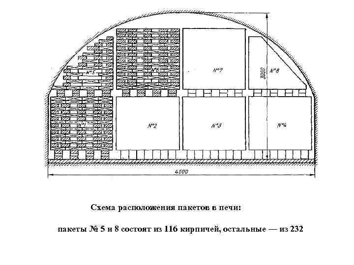 Схема расположения пакетов в печи: пакеты № 5 и 8 состоят из 116 кирпичей,