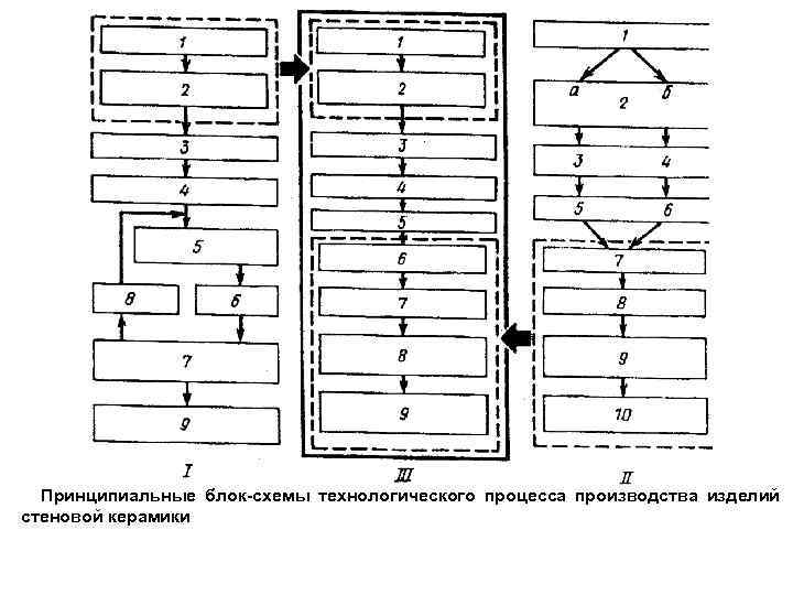 Принципиальные блок-схемы технологического процесса производства изделий стеновой керамики 