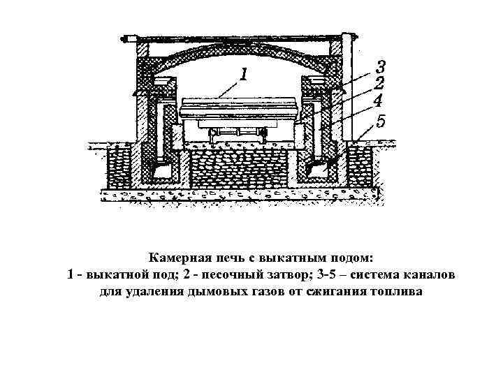 Печь дороги. Камерная газовая печь с выдвижным подом для термообработки схема. Камерная печь для термообработки схема. Схема камерной нагревательной печи с выкатным подом. Камерная печь с выкатным подом схема.