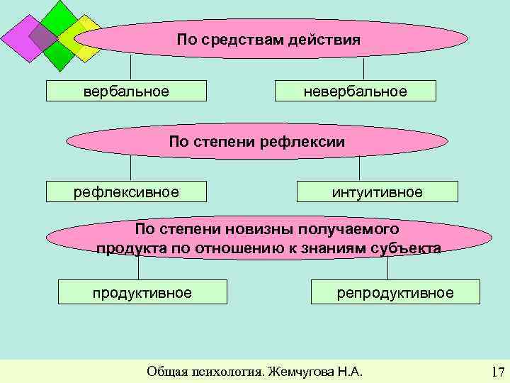 По средствам действия вербальное невербальное По степени рефлексивное интуитивное По степени новизны получаемого продукта