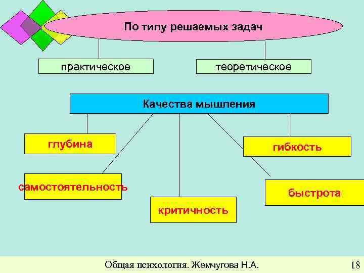 По типу решаемых задач практическое теоретическое Качества мышления глубина гибкость самостоятельность быстрота критичность Общая