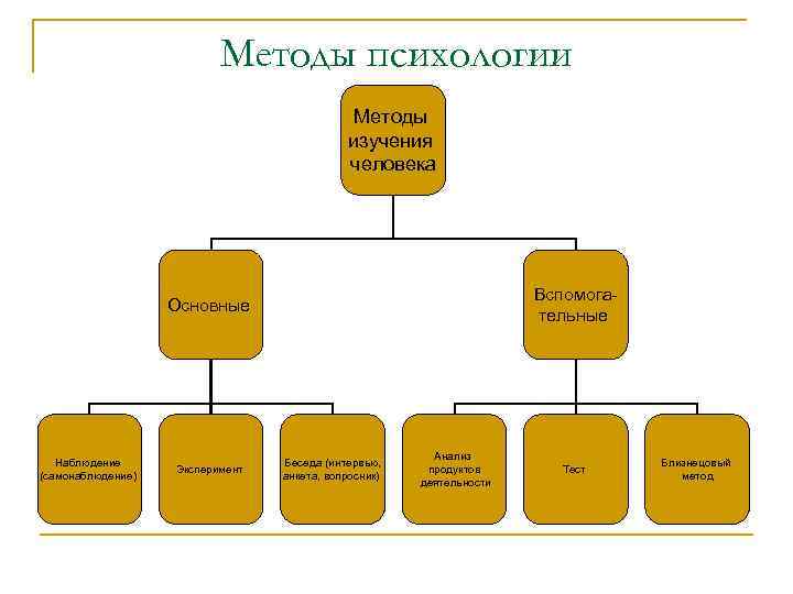 Методы психологии Методы изучения человека Вспомогательные Основные Наблюдение (самонаблюдение) Эксперимент Беседа (интервью, анкета, вопросник)