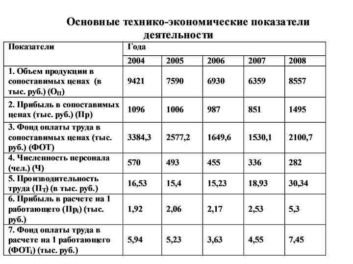 Провести анализ эффективности использования