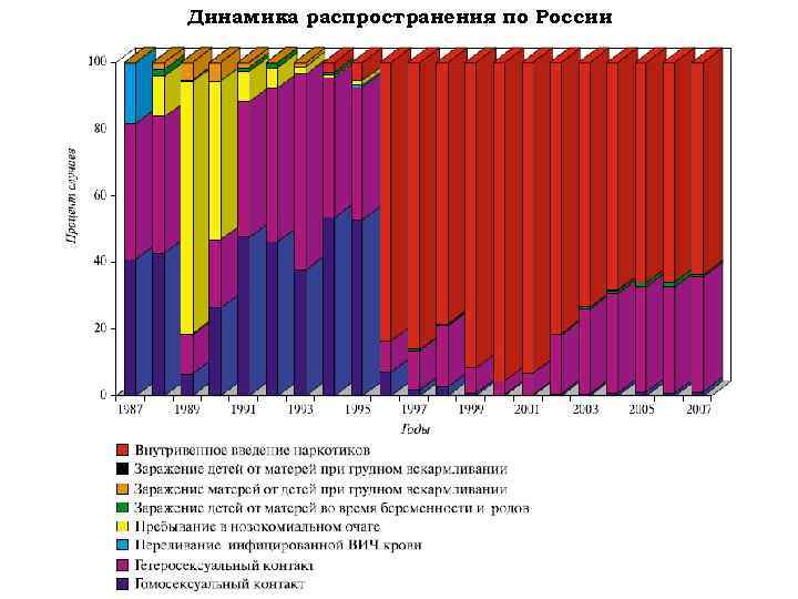 Динамика распространения по России 