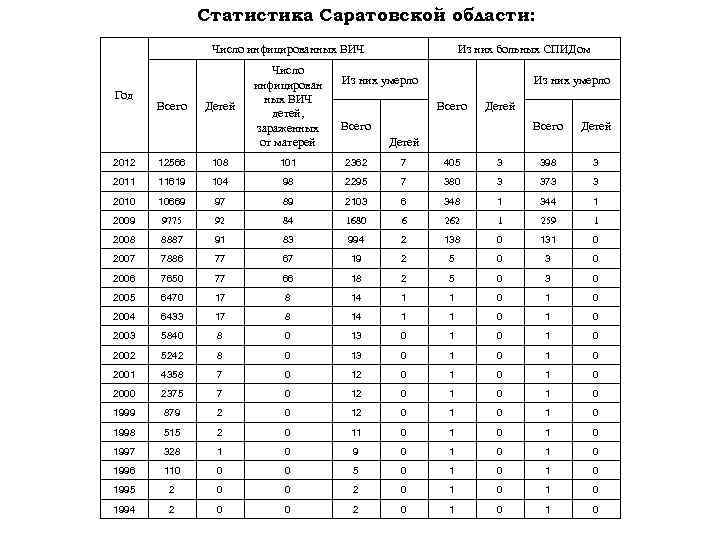 Статистика Саратовской области: Число инфицированных ВИЧ Год Всего Детей Число инфицирован ных ВИЧ детей,