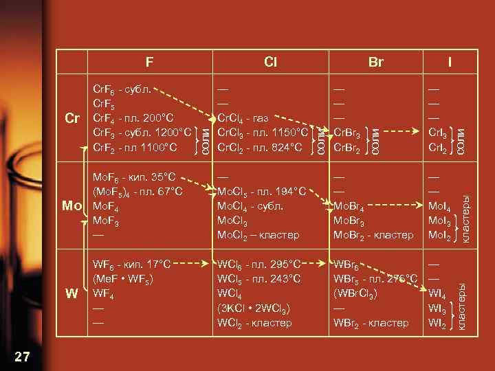 — Mo. Cl 5 пл. 194°С Mo. Cl 4 субл. Mo. Cl 3 Mo.