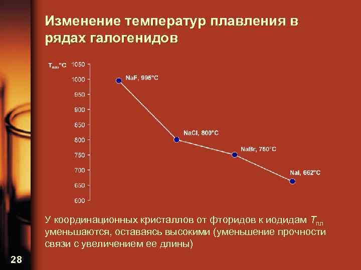 Изменение температур плавления в рядах галогенидов У координационных кристаллов от фторидов к иодидам Tпл