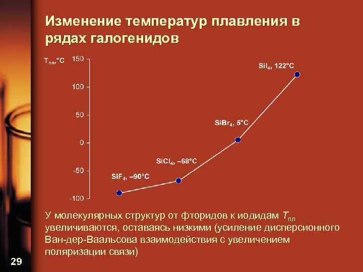 Изменение температур плавления в рядах галогенидов 29 У молекулярных структур от фторидов к иодидам