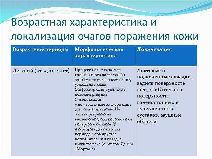 Возрастная характеристика и локализация очагов поражения кожи Возрастные периоды Морфологическая характеристика Локализация Детский (от