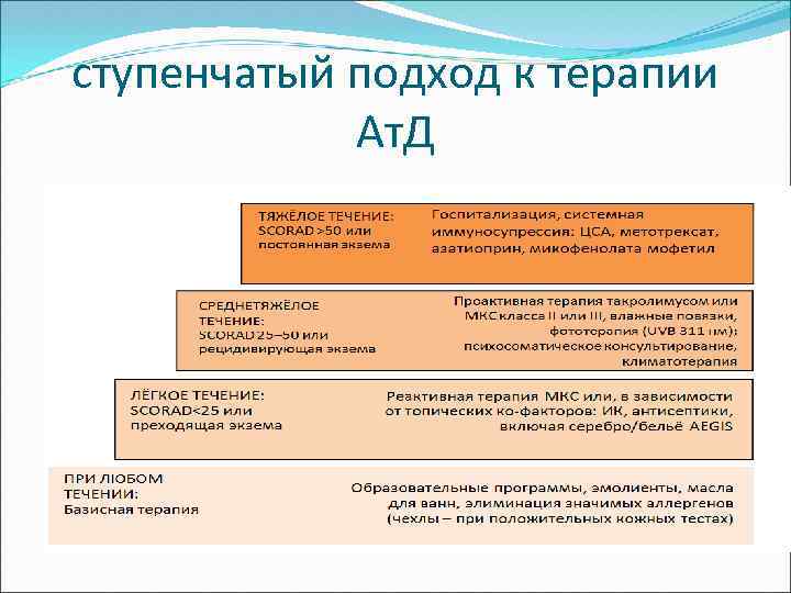 ступенчатый подход к терапии Ат. Д 