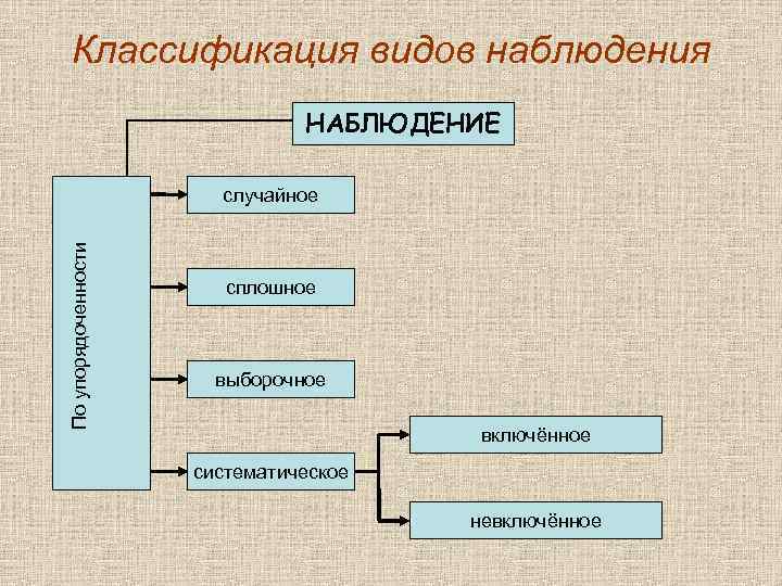 2 виды наблюдения