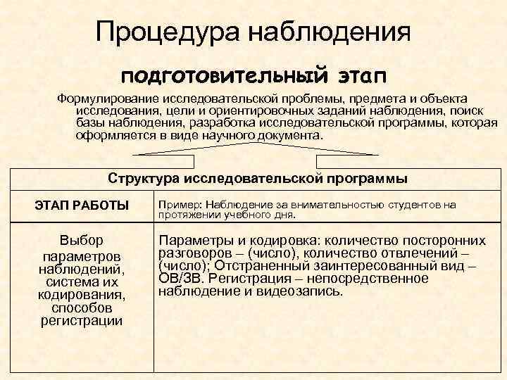 Процедура наблюдения подготовительный этап Формулирование исследовательской проблемы, предмета и объекта исследования, цели и ориентировочных
