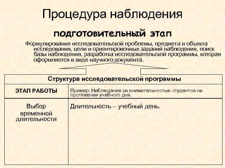Процедура наблюдения подготовительный этап Формулирование исследовательской проблемы, предмета и объекта исследования, цели и ориентировочных