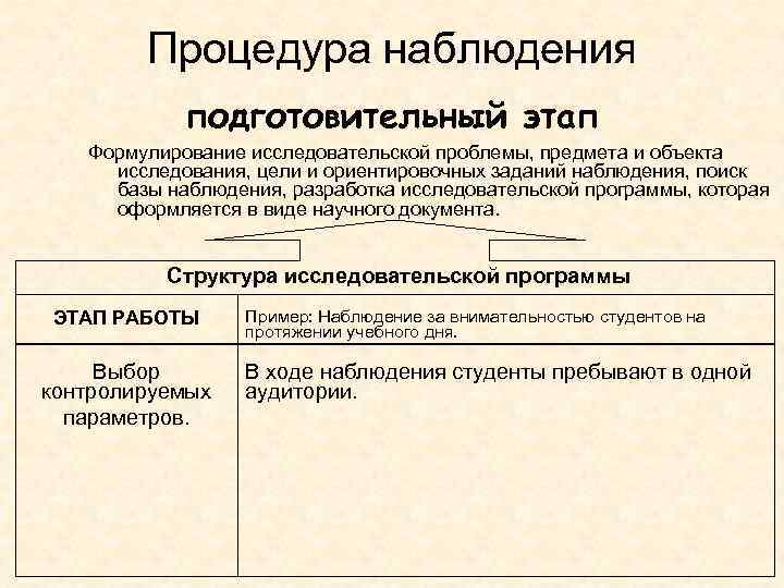 Процедура наблюдения подготовительный этап Формулирование исследовательской проблемы, предмета и объекта исследования, цели и ориентировочных