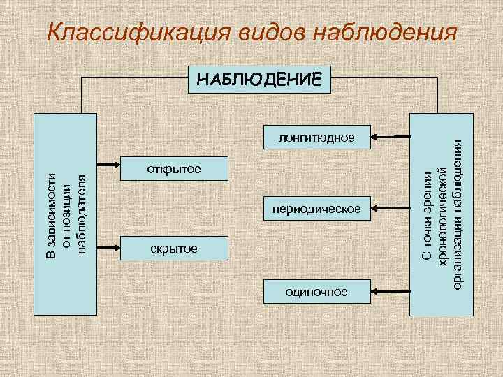 Виды метода наблюдения. Классификация методов наблюдения. Классификация наблюдения как метода исследования. Классификация наблюдений схема. Классификация видов наблюдения в психологии.