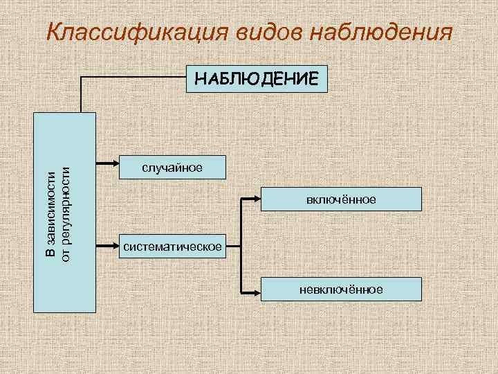 Классификация видов наблюдения В зависимости от регулярности НАБЛЮДЕНИЕ случайное включённое систематическое невключённое 