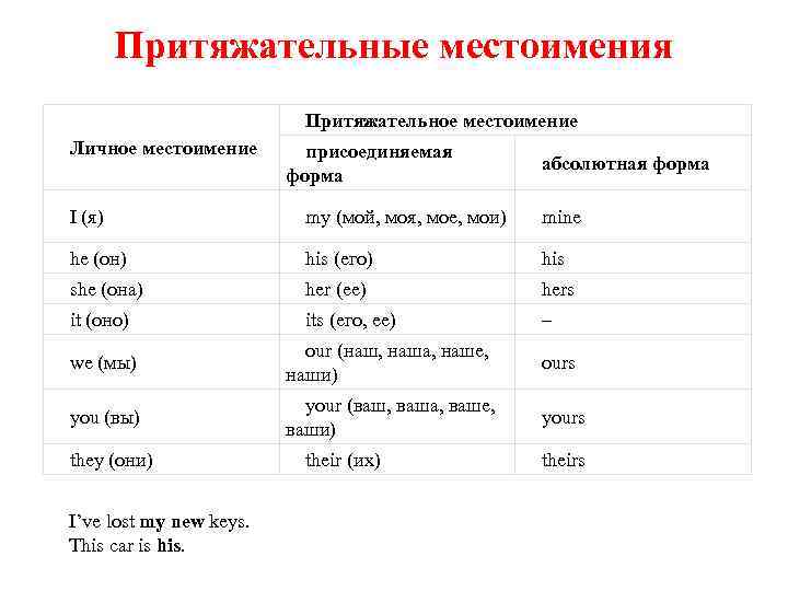 Притяжательные местоимения Притяжательное местоимение Личное местоимение присоединяемая форма абсолютная форма I (я) my (мой,