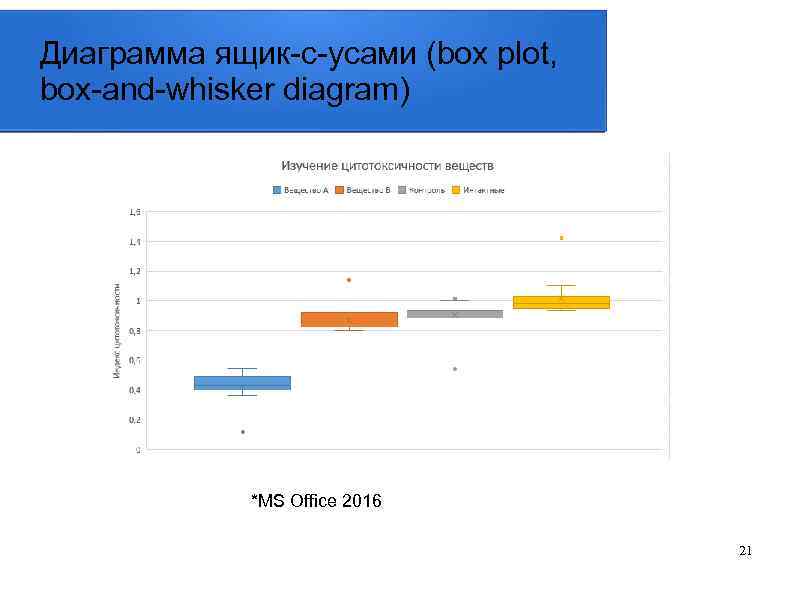 Диаграмма ящик-с-усами (box plot, box-and-whisker diagram) *MS Office 2016 21 