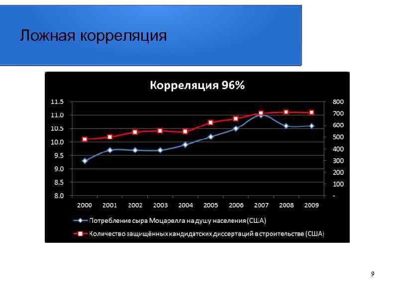 Ложная корреляция 9 