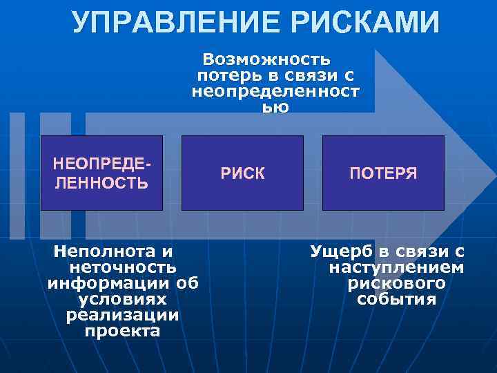 УПРАВЛЕНИЕ РИСКАМИ Возможность потерь в связи с неопределенност ью НЕОПРЕДЕЛЕННОСТЬ Неполнота и неточность информации