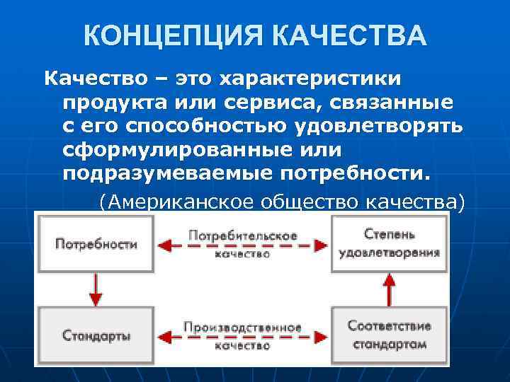 Концепция качества в проекте включает