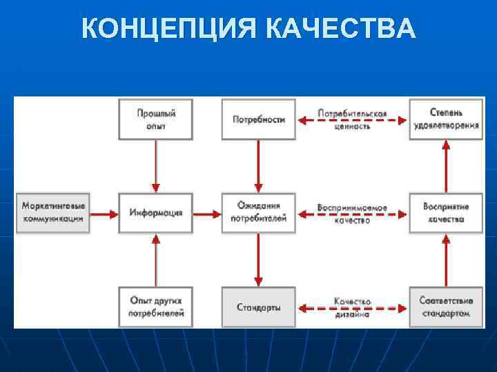 КОНЦЕПЦИЯ КАЧЕСТВА 