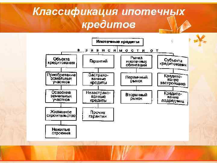 Классификация ипотечных кредитов 