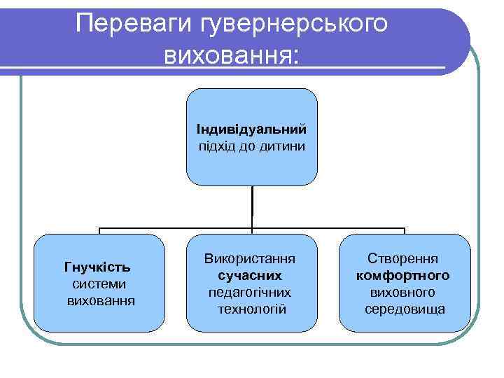 Переваги гувернерського виховання: Індивідуальний підхід до дитини Гнучкість системи виховання Використання сучасних педагогічних технологій