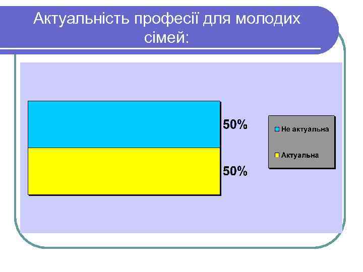 Актуальність професії для молодих сімей: 