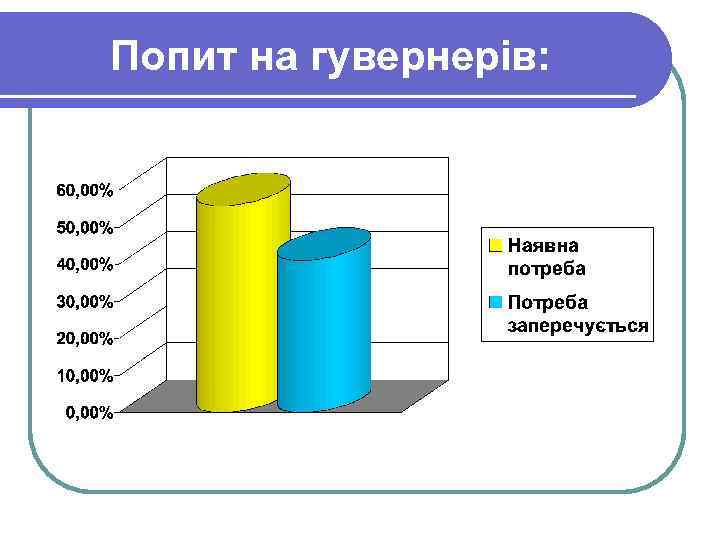 Попит на гувернерів: 