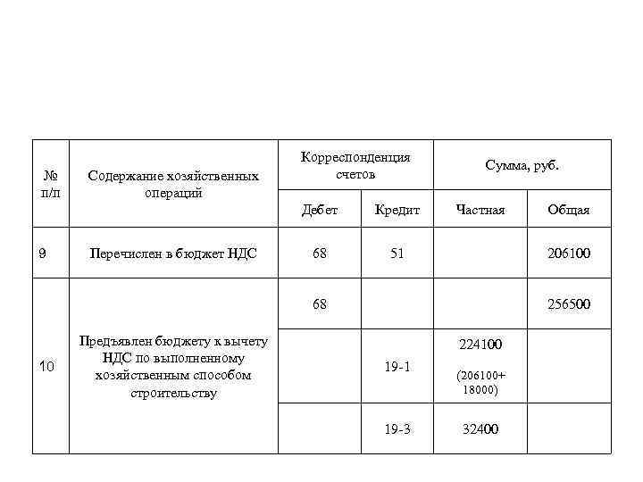 № п/п Содержание хозяйственных операций Корреспонденция счетов Дебет 9 Перечислен в бюджет НДС Кредит