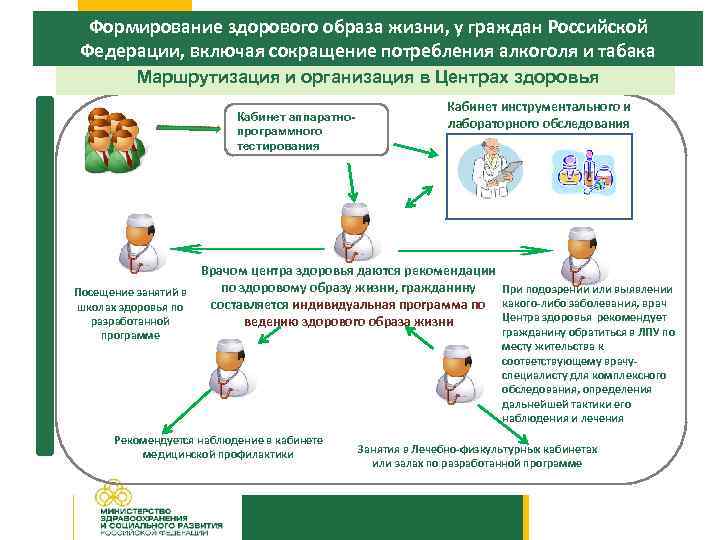 Формирование здорового образа жизни, у граждан Российской Федерации, включая сокращение потребления алкоголя и табака
