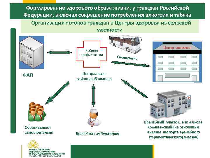 Формирование здорового образа жизни, у граждан Российской Федерации, включая сокращение потребления алкоголя и табака