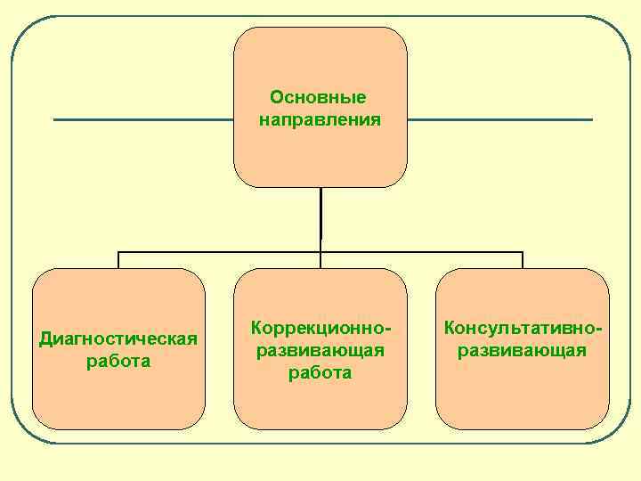 Основные направления Диагностическая работа Коррекционноразвивающая работа Консультативноразвивающая 