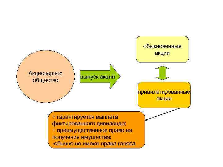 На получение фиксированного дивиденда. Привилегированные и обыкновенные акции акционерного общества. Общество привилегированные акции и обыкновенные. Обыкновенные и привилегированные акции право на дивиденды. Типы акций акционерного общества.