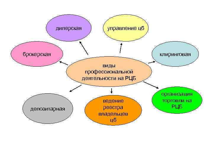 дилерская управление цб брокерская клиринговая виды профессиональной деятельности на РЦБ депозитарная ведение реестра владельцев