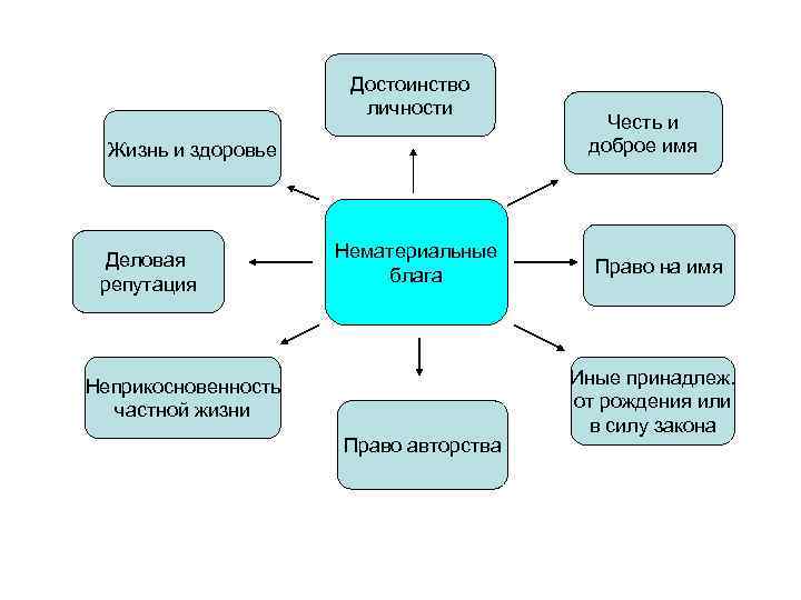 Право на защиту чести и доброго имени. Достоинство личности. Деловая репутация нематериальное благо. Деловая репутация в системе нематериальных благ. Деловая репутация как объект гражданского права.