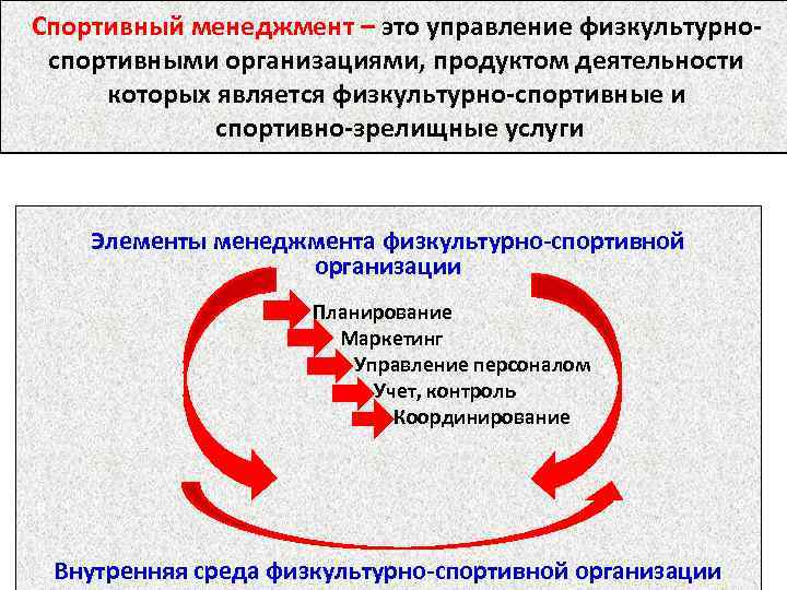 Спортивный менеджмент – это управление физкультурноспортивными организациями, продуктом деятельности которых является физкультурно-спортивные и спортивно-зрелищные