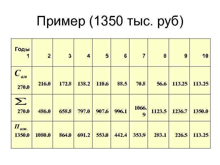 Пример (1350 тыс. руб) Годы 1 2 3 4 5 6 7 8 9