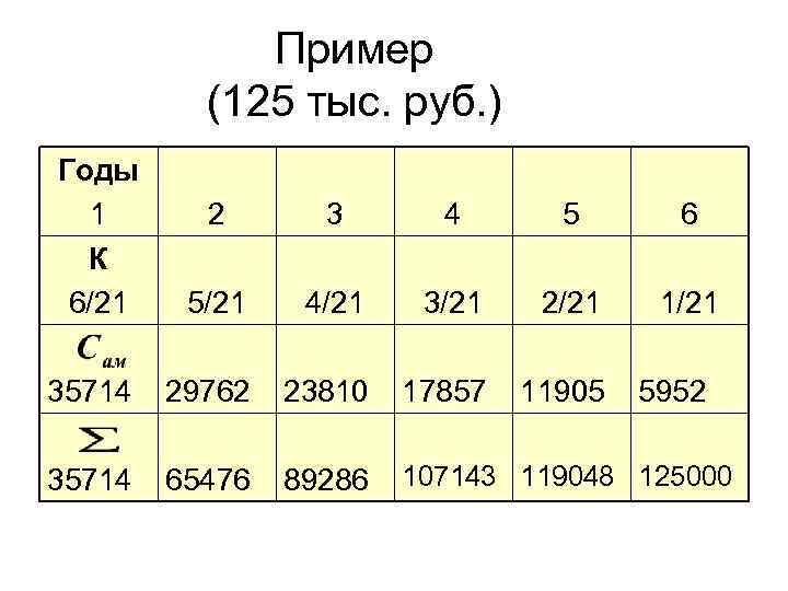 Пример (125 тыс. руб. ) Годы 1 К 6/21 2 3 4 5 6